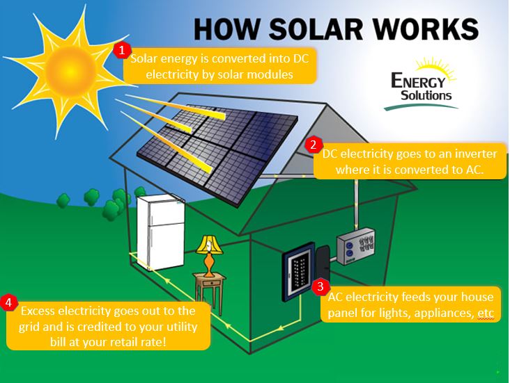 how solar energy works