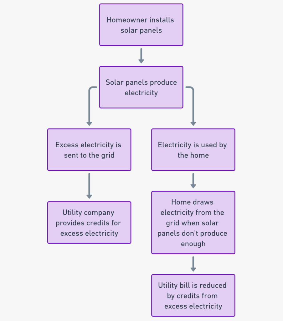 solar net energy metering diagram