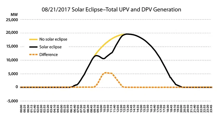 graph showing effects of solar eclipse on solar panels