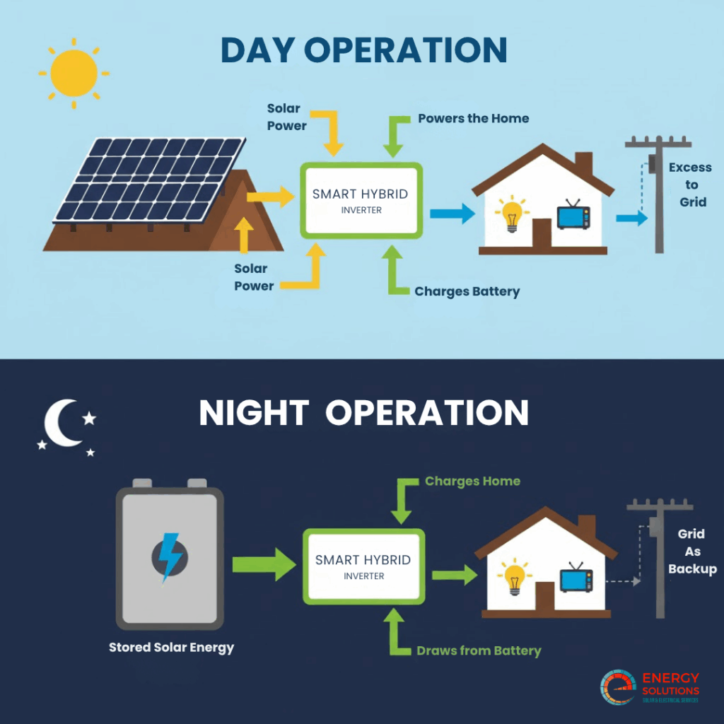 Battery Night and Day Operations Diagram