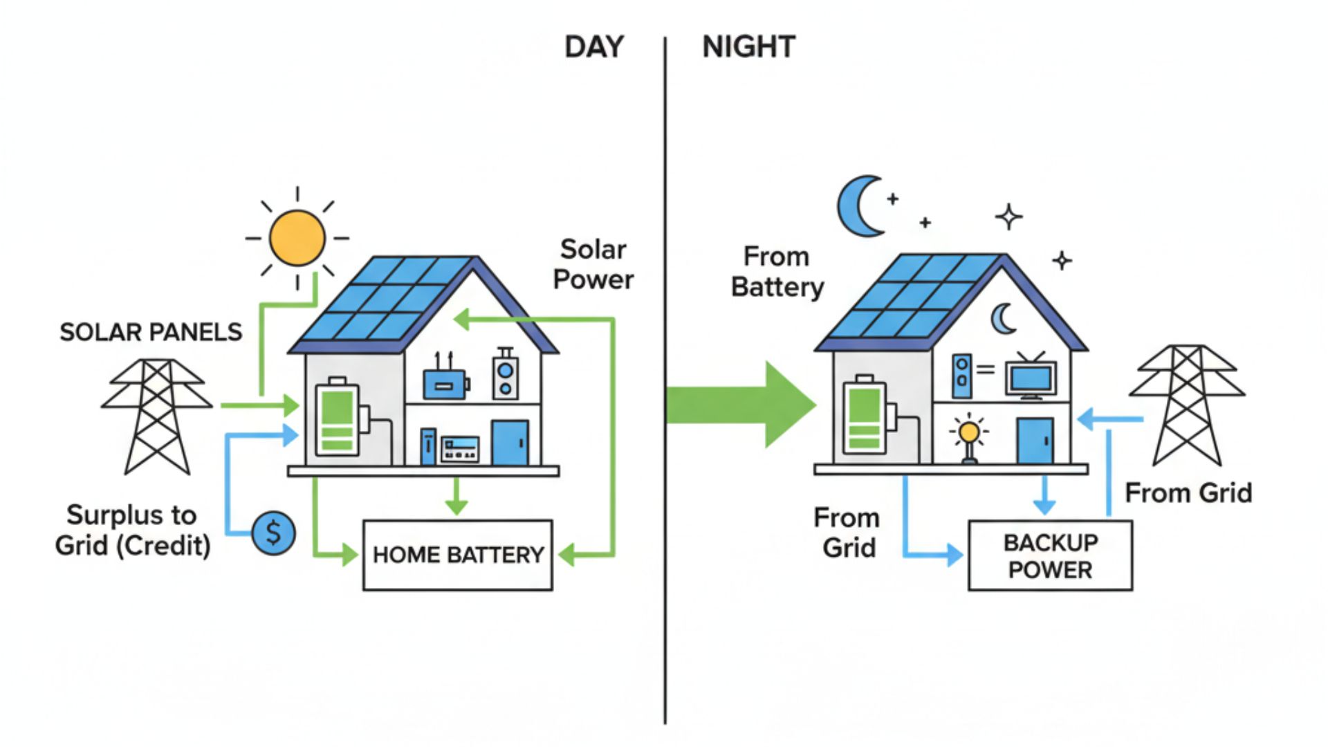 a diagram showing the different stages of solar energy